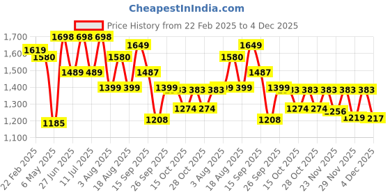 myntra.com LULU & SKY Women Printed Slim Fit Low-Rise Shorts lulu & sky Price History Graph from 22 Feb 2025 to 4 Dec 2025