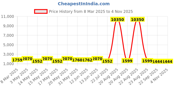 myntra.com LULU & SKY Women Printed Sneakers lulu & sky Price History Graph from 8 Mar 2025 to 2 Nov 2025