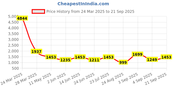 myntra.com LULU & SKY Women Printed Sweatshirt lulu & sky Price History Graph from 24 Mar 2025 to 21 Sep 2025
