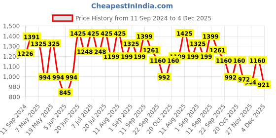 myntra.com LULU & SKY Women Printed Swim Bikini Set lulu & sky Price History Graph from 11 Sep 2024 to 4 Dec 2025