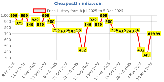 myntra.com LULU & SKY Women Printed Tube Crop Top lulu & sky Price History Graph from 8 Jul 2025 to 5 Dec 2025