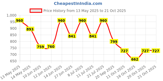 myntra.com LULU & SKY Women Printed V-Neck Extended Sleeves T-shirt lulu & sky Price History Graph from 13 May 2025 to 20 Oct 2025