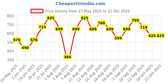 myntra.com LULU & SKY Women Printed V-Neck Extended Sleeves T-shirt lulu & sky Price History Graph from 23 May 2025 to 21 Oct 2025