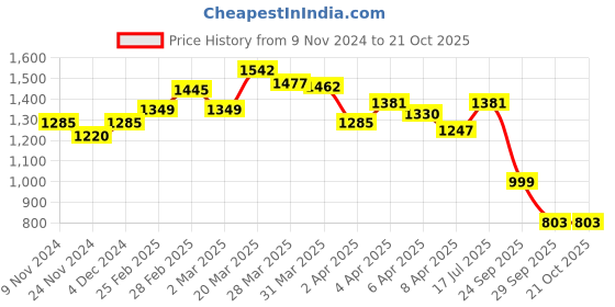 myntra.com LULU & SKY Women Printed V-Neck Raw Edge T-shirt lulu & sky Price History Graph from 9 Nov 2024 to 21 Oct 2025