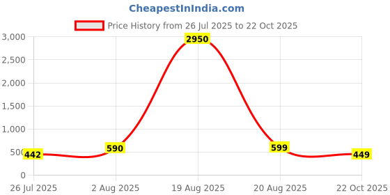 myntra.com LULU & SKY Women PU Oversized Structured Handheld Bag lulu & sky Price History Graph from 26 Jul 2025 to 22 Oct 2025