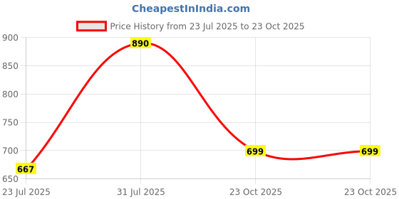 myntra.com LULU & SKY Women PU Structured Handheld Bag lulu & sky Price History Graph from 23 Jul 2025 to 23 Oct 2025