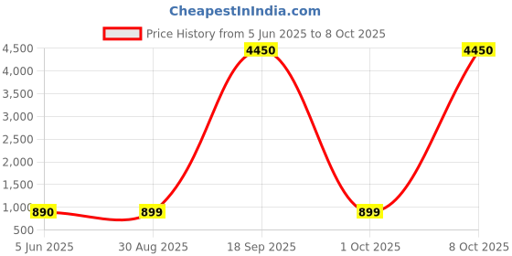 myntra.com LULU & SKY Women PU Structured Handheld Bag with Tasselled lulu & sky Price History Graph from 5 Jun 2025 to 4 Oct 2025