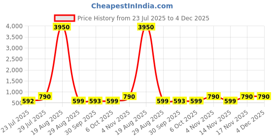 myntra.com LULU & SKY Women PU Structured Shoulder Bag lulu & sky Price History Graph from 23 Jul 2025 to 3 Dec 2025