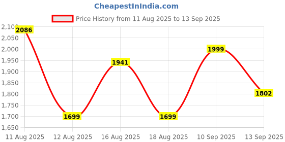 myntra.com LULU & SKY Women Puff Sleeve Fit & Flare Dress lulu & sky Price History Graph from 11 Aug 2025 to 13 Sep 2025