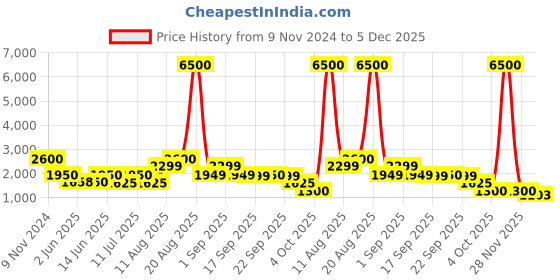 myntra.com LULU & SKY Women Pullover lulu & sky Price History Graph from 9 Nov 2024 to 5 Dec 2025