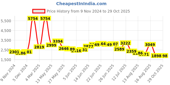 myntra.com LULU & SKY Women Pullover lulu & sky Price History Graph from 9 Nov 2024 to 29 Oct 2025