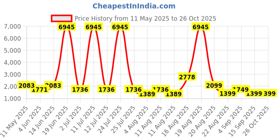 myntra.com LULU & SKY Women Pullover lulu & sky Price History Graph from 11 May 2025 to 26 Oct 2025