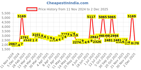 myntra.com LULU & SKY Women Pullover with Bow-knot Applique Sweaters lulu & sky Price History Graph from 11 Nov 2024 to 2 Dec 2025