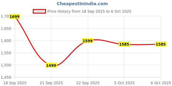myntra.com LULU & SKY Women Push Up Medium Coverage Lightly Padded Bra lulu & sky Price History Graph from 18 Sep 2025 to 6 Oct 2025