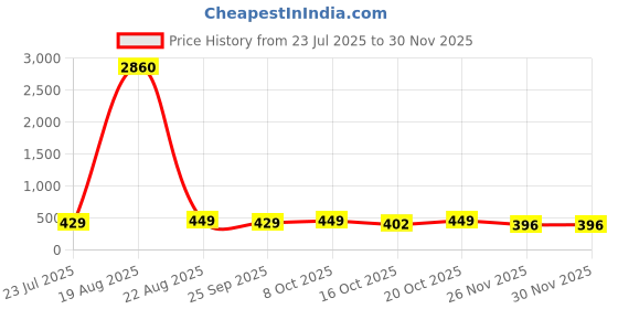 myntra.com LULU & SKY Women Rectangle Sunglass lulu & sky Price History Graph from 23 Jul 2025 to 26 Nov 2025