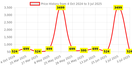 myntra.com LULU & SKY Women Rectangle Sunglasses CJ8837 lulu & sky Price History Graph from 4 Oct 2024 to 3 Jul 2025