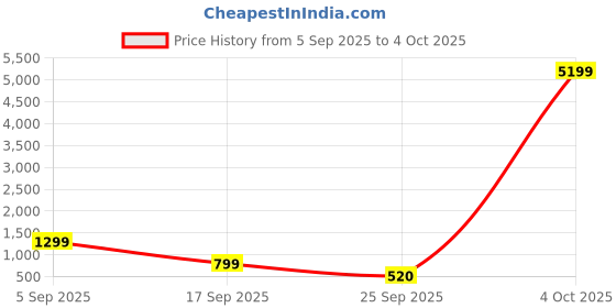 myntra.com LULU & SKY Women Rectangle Sunglasses CT2002-BLACK GREY lulu & sky Price History Graph from 5 Sep 2025 to 4 Oct 2025