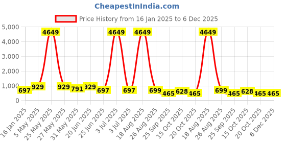 myntra.com LULU & SKY Women Rectangle Sunglasses TY26817 lulu & sky Price History Graph from 16 Jan 2025 to 6 Dec 2025