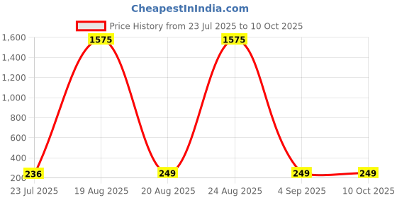myntra.com LULU & SKY Women Rectangle Sunglasses with Regular Lens M5483 lulu & sky Price History Graph from 23 Jul 2025 to 10 Oct 2025
