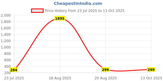 myntra.com LULU & SKY Women Rectangle Sunglasses with Regular Lens M5664 lulu & sky Price History Graph from 23 Jul 2025 to 13 Oct 2025