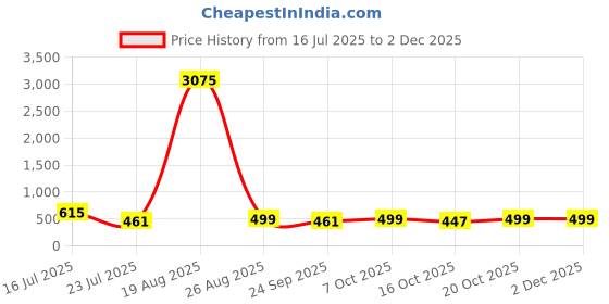 myntra.com LULU & SKY Women Rectangle Sunglasses with Regular Lens STY-12003 lulu & sky Price History Graph from 16 Jul 2025 to 2 Dec 2025