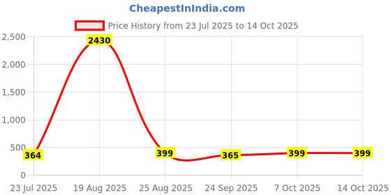 myntra.com LULU & SKY Women Rectangle Sunglasses with Regular Lens STY-3948 lulu & sky Price History Graph from 23 Jul 2025 to 14 Oct 2025