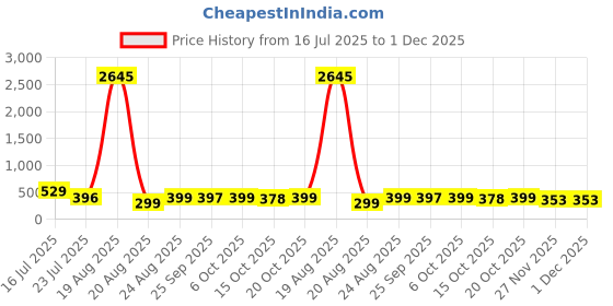 myntra.com LULU & SKY Women Red Lens & Red Oval Sunglasses with lulu & sky Price History Graph from 16 Jul 2025 to 1 Dec 2025