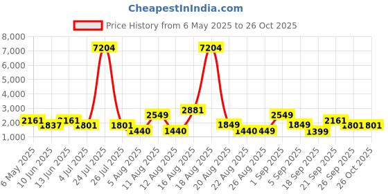 myntra.com LULU & SKY Women Regular Fit High-Rise Cotton Jeans lulu & sky Price History Graph from 6 May 2025 to 26 Oct 2025