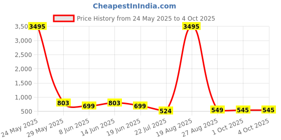 myntra.com LULU & SKY Women Regular Nylon Sweaters lulu & sky Price History Graph from 24 May 2025 to 4 Oct 2025