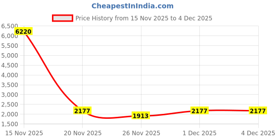 myntra.com LULU & SKY Women Relaxed Fit Clean Look No Fade Jeans lulu & sky Price History Graph from 15 Nov 2025 to 1 Dec 2025