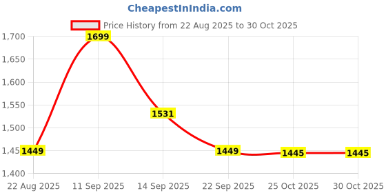 myntra.com LULU & SKY Women Relaxed Fit Mid-Rise Balloon Shorts lulu & sky Price History Graph from 22 Aug 2025 to 30 Oct 2025