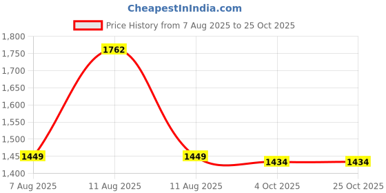 myntra.com LULU & SKY Women Ribbed Bodycon Mini Dress lulu & sky Price History Graph from 7 Aug 2025 to 25 Oct 2025