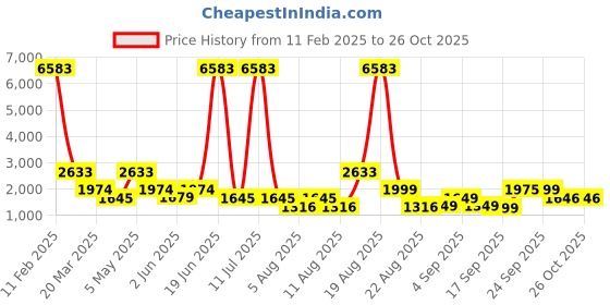 myntra.com LULU & SKY Women Ribbed Cardigan lulu & sky Price History Graph from 11 Feb 2025 to 26 Oct 2025