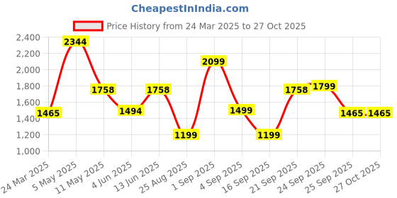 myntra.com LULU & SKY Women Ribbed Cardigan lulu & sky Price History Graph from 24 Mar 2025 to 26 Oct 2025