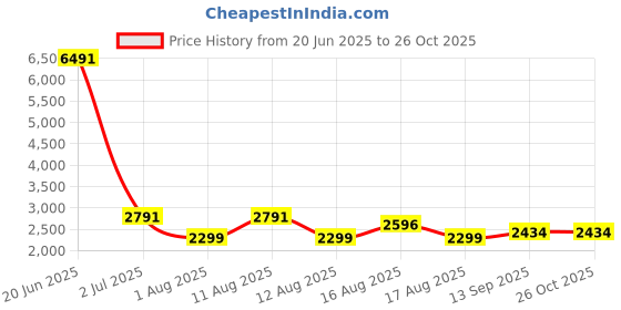 myntra.com LULU & SKY Women Ribbed Off-shoulder Full Sleeve Pullover lulu & sky Price History Graph from 20 Jun 2025 to 26 Oct 2025