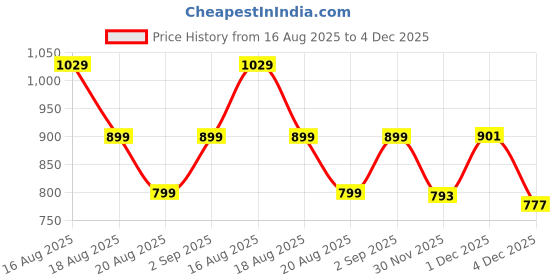 myntra.com LULU & SKY Women Ribbed Off-Shoulder Tube Crop Top lulu & sky Price History Graph from 16 Aug 2025 to 3 Dec 2025