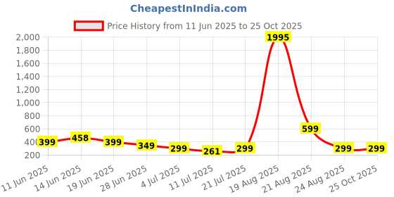 myntra.com LULU & SKY Women Ribbed One Shoulder Fitted Crop Top lulu & sky Price History Graph from 11 Jun 2025 to 24 Oct 2025