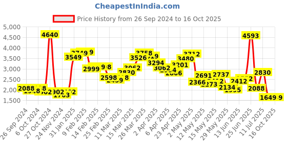 myntra.com LULU & SKY Women Ribbed Pullover lulu & sky Price History Graph from 26 Sep 2024 to 16 Oct 2025