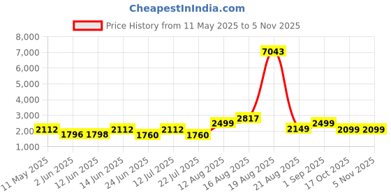 myntra.com LULU & SKY Women Ribbed Pullover lulu & sky Price History Graph from 11 May 2025 to 2 Nov 2025