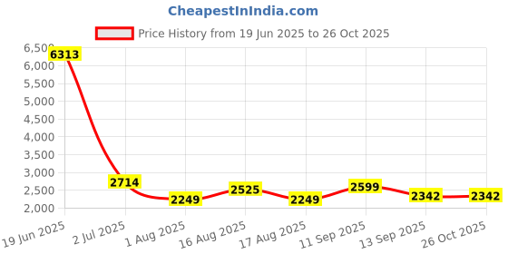 myntra.com LULU & SKY Women Ribbed Sweater Vest lulu & sky Price History Graph from 19 Jun 2025 to 26 Oct 2025