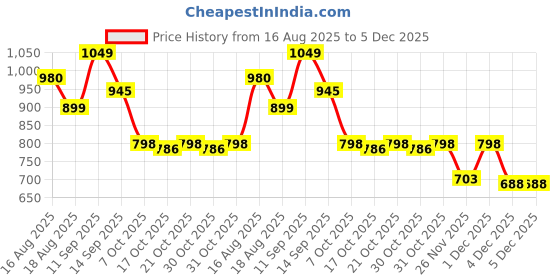 myntra.com LULU & SKY Women Round Neck Abstract Print Sheer Top lulu & sky Price History Graph from 16 Aug 2025 to 4 Dec 2025