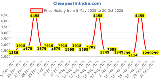myntra.com LULU & SKY Women Round Neck Basic Jumpsuit lulu & sky Price History Graph from 5 May 2025 to 30 Oct 2025