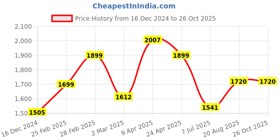myntra.com LULU & SKY Women Round Neck Bodycon Dress lulu & sky Price History Graph from 16 Dec 2024 to 25 Oct 2025