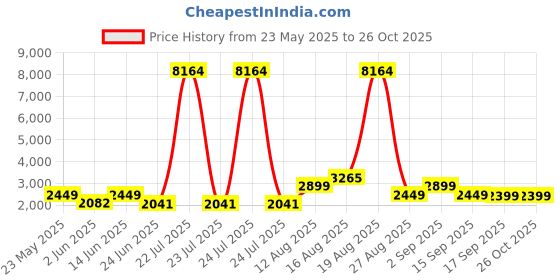 myntra.com LULU & SKY Women Round Neck Cardigan lulu & sky Price History Graph from 23 May 2025 to 26 Oct 2025