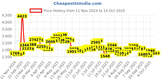 myntra.com LULU & SKY Women Round Neck Crop Front-Open Sweaters lulu & sky Price History Graph from 11 Nov 2024 to 13 Oct 2025