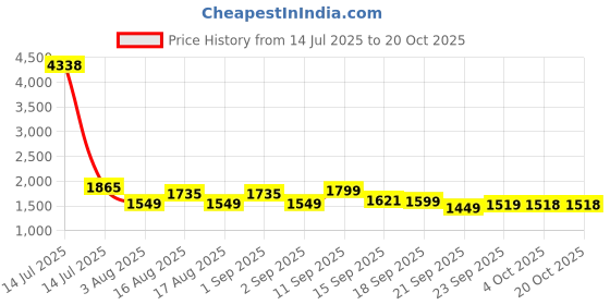 myntra.com LULU & SKY Women Round Neck Curved Hem Fitted Top lulu & sky Price History Graph from 14 Jul 2025 to 20 Oct 2025