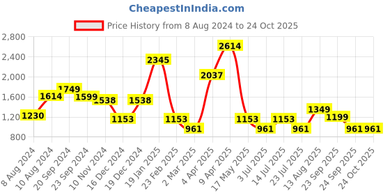 myntra.com LULU & SKY Women Round Neck Maxi Dress lulu & sky Price History Graph from 8 Aug 2024 to 24 Oct 2025