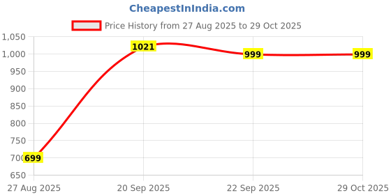 myntra.com LULU & SKY Women Round Neck Open Back Bodysuit Top lulu & sky Price History Graph from 27 Aug 2025 to 29 Oct 2025