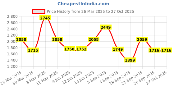 myntra.com LULU & SKY Women Round Neck Pullover Sweater lulu & sky Price History Graph from 26 Mar 2025 to 26 Oct 2025