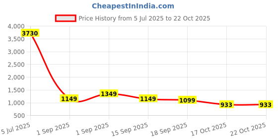 myntra.com LULU & SKY Women Round Neck Pullover Sweater lulu & sky Price History Graph from 5 Jul 2025 to 21 Oct 2025